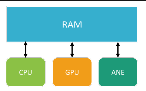 PORT Unified Memory